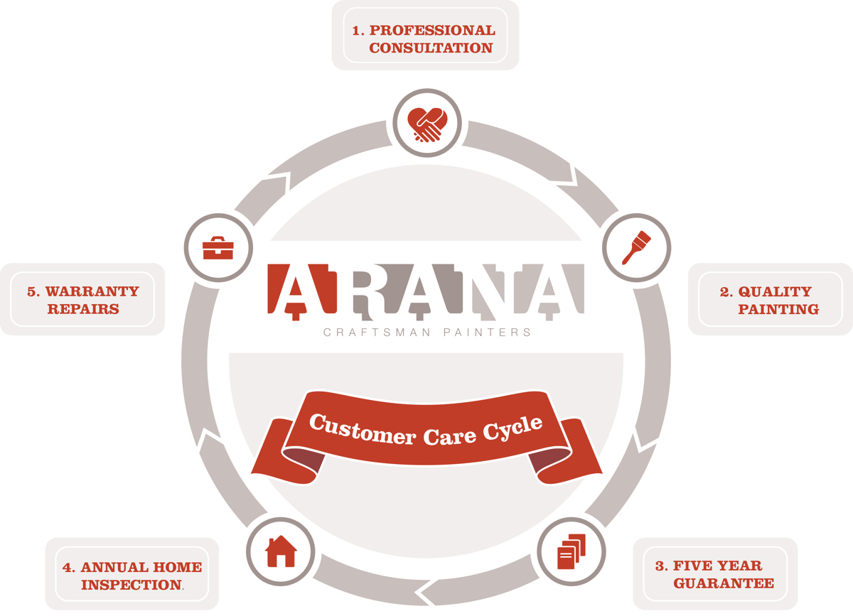 ARANA Customer Care Cycle ARANA Customer Care Cycle
