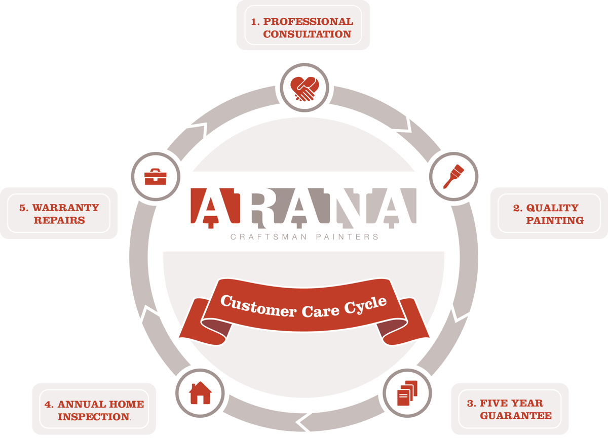 ARANA Customer Care Cycle