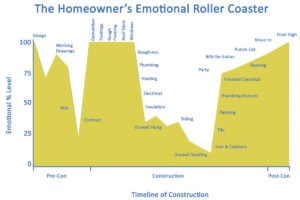 Homeowner's Emotional Roller Coaster Ride