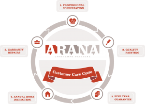 Oakland Painting Experts at Arana Painting offer quality painting services for both the interior and exterior of your home or commercial building.