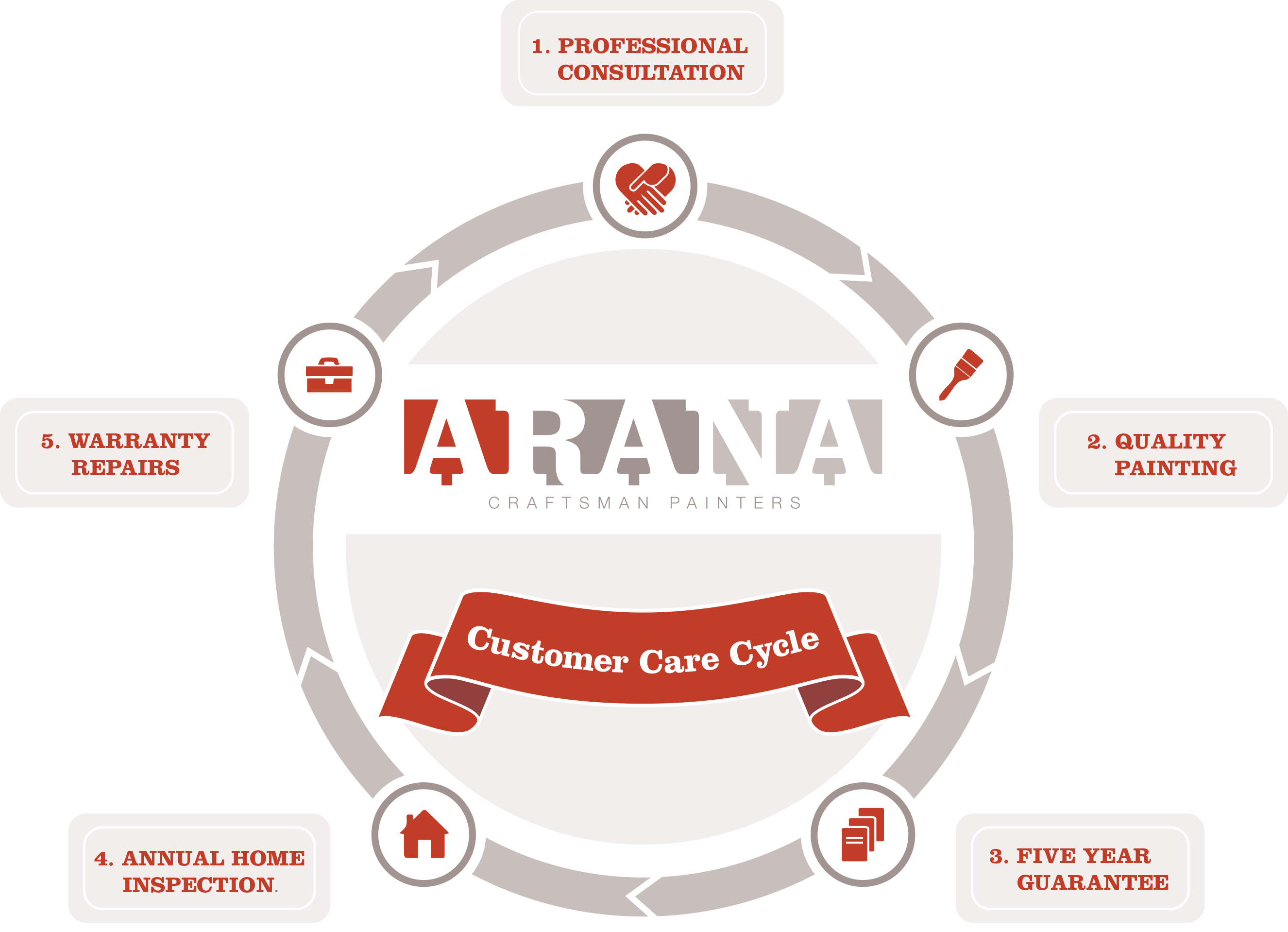 ARANA Customer Care Cycle ARANA Customer Care Cycle